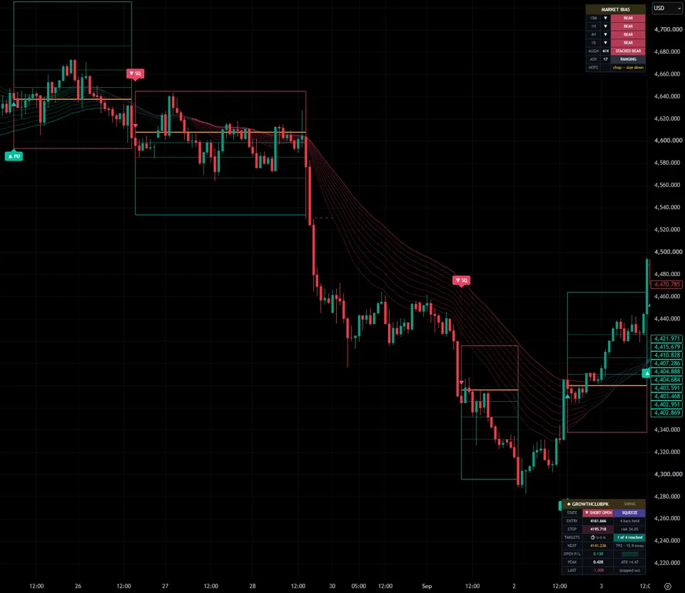 The Trend Sniper indicator on a live XAU/USD 1-hour chart: a pullback entry into the top, a sell squeeze at the peak and another boxed through the drop that followed, with the market-bias and trade-monitor panels.